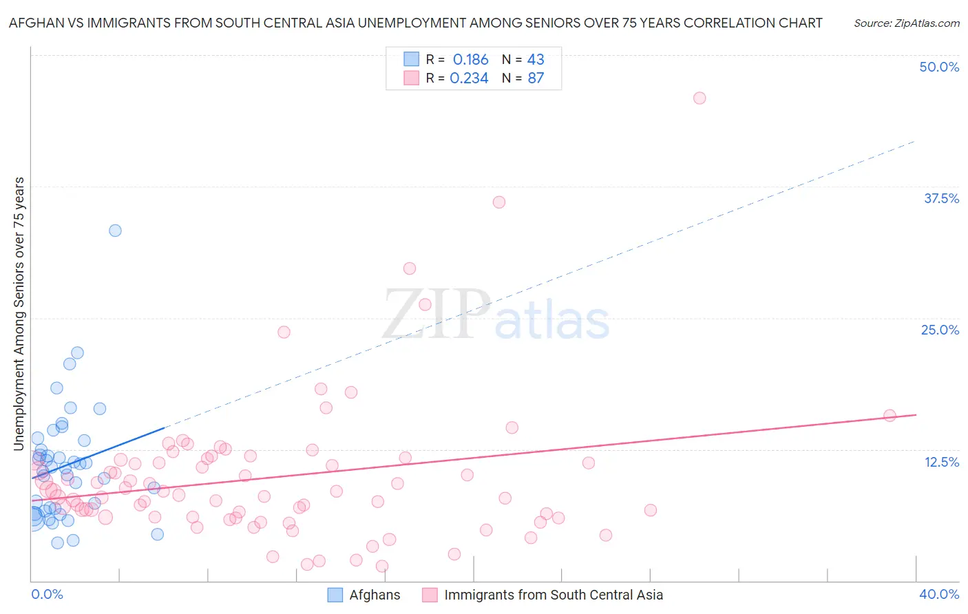 Afghan vs Immigrants from South Central Asia Unemployment Among Seniors over 75 years