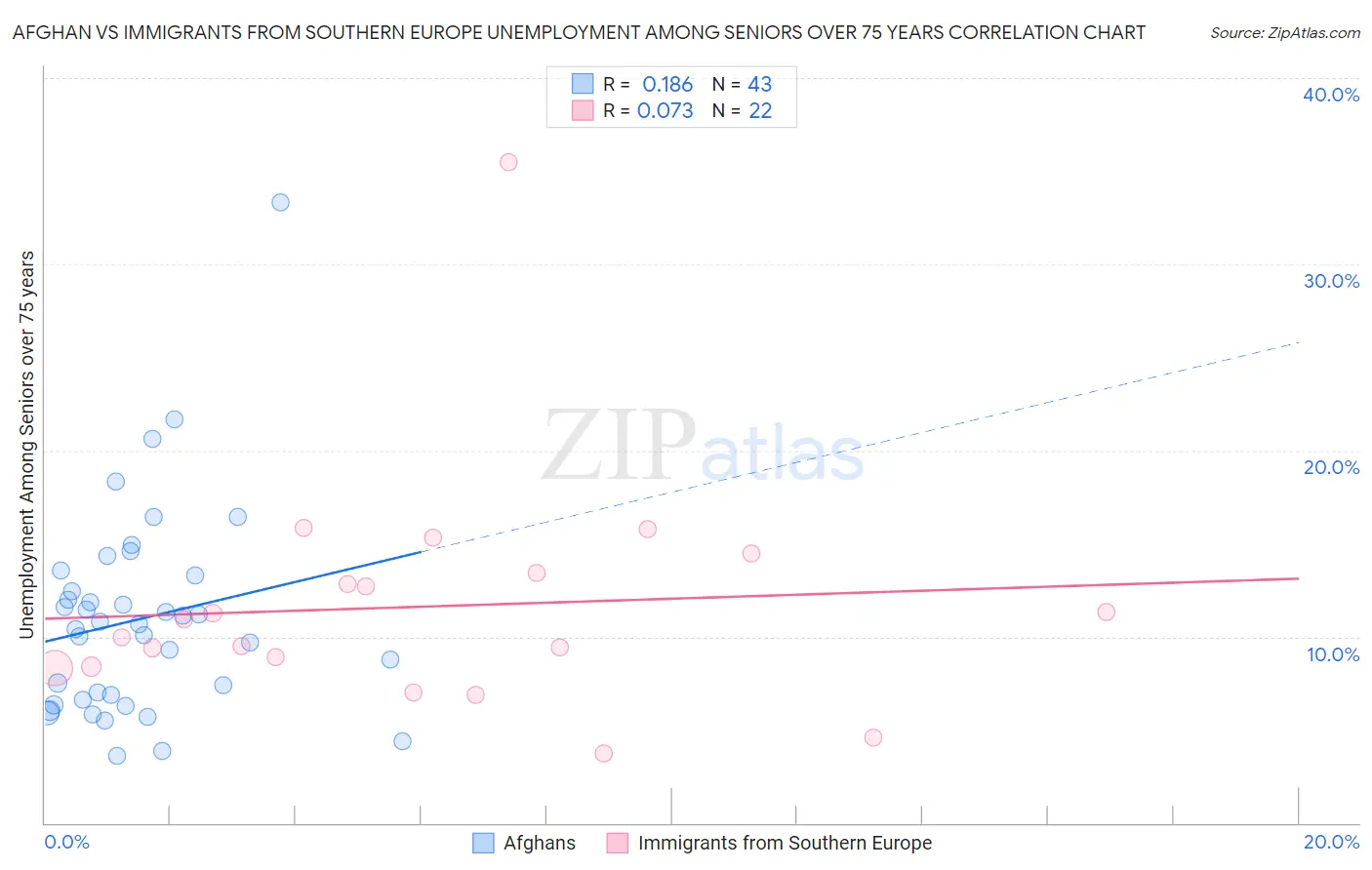 Afghan vs Immigrants from Southern Europe Unemployment Among Seniors over 75 years