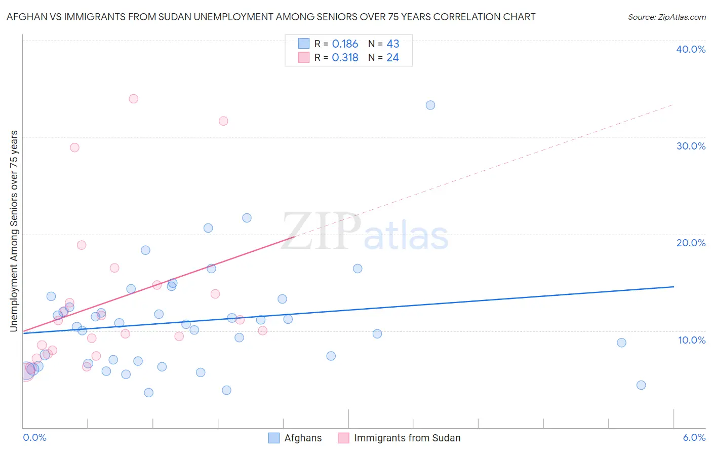 Afghan vs Immigrants from Sudan Unemployment Among Seniors over 75 years