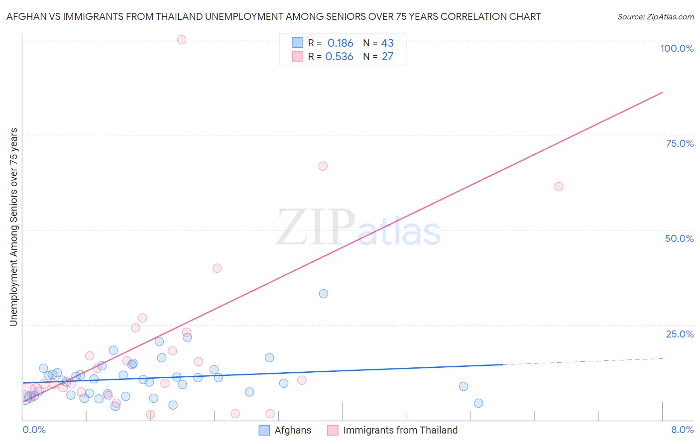 Afghan vs Immigrants from Thailand Unemployment Among Seniors over 75 years