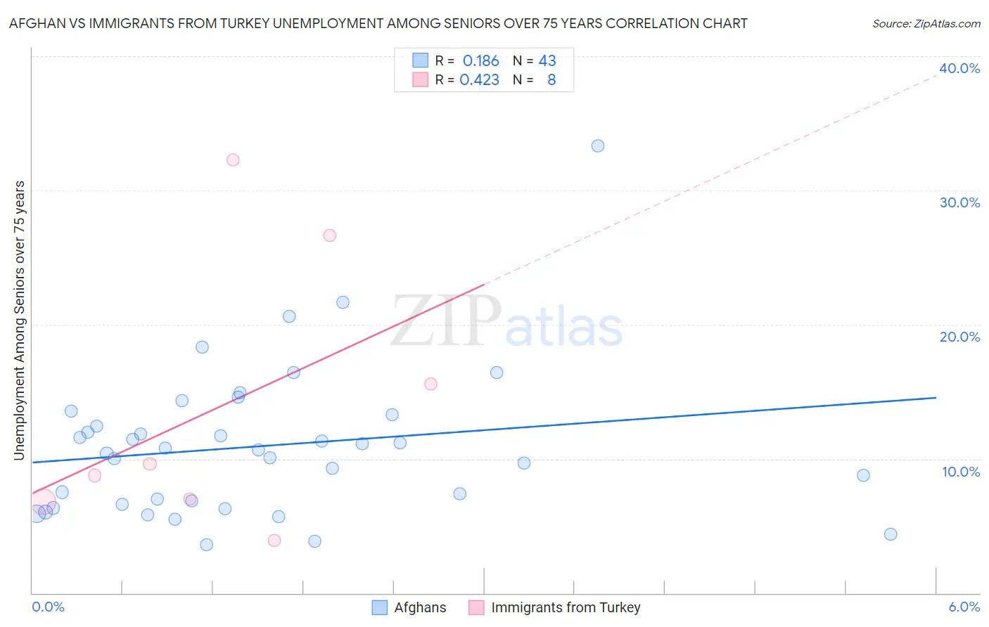 Afghan vs Immigrants from Turkey Unemployment Among Seniors over 75 years