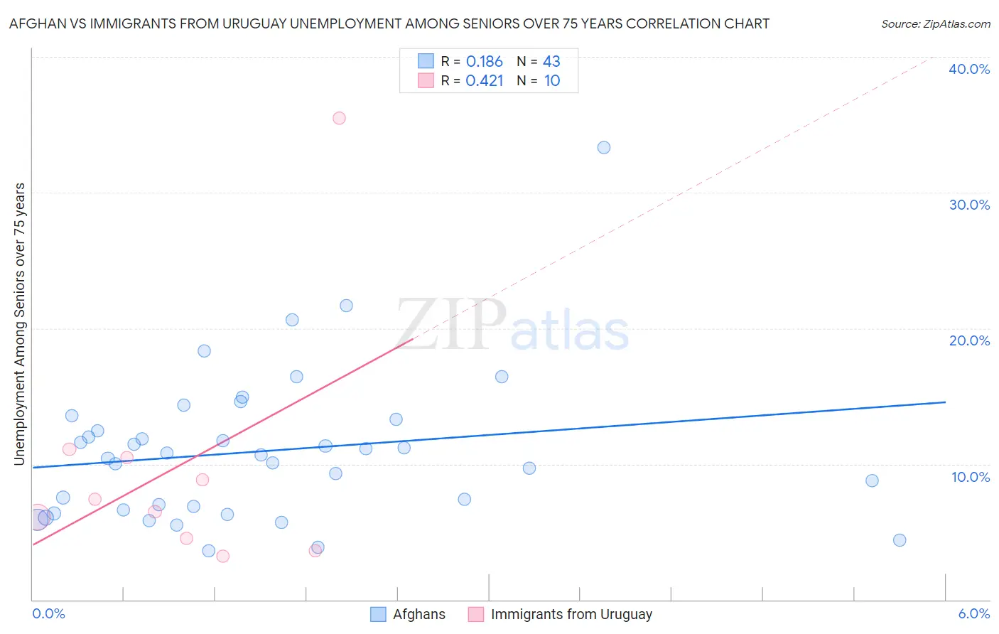 Afghan vs Immigrants from Uruguay Unemployment Among Seniors over 75 years