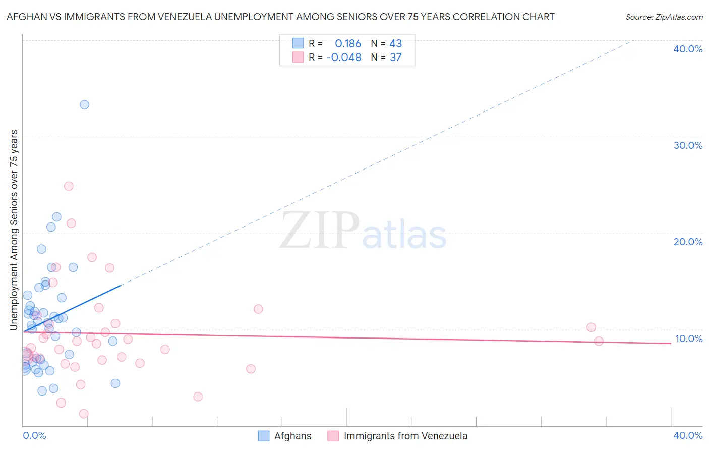 Afghan vs Immigrants from Venezuela Unemployment Among Seniors over 75 years