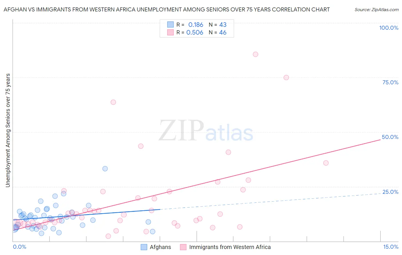 Afghan vs Immigrants from Western Africa Unemployment Among Seniors over 75 years