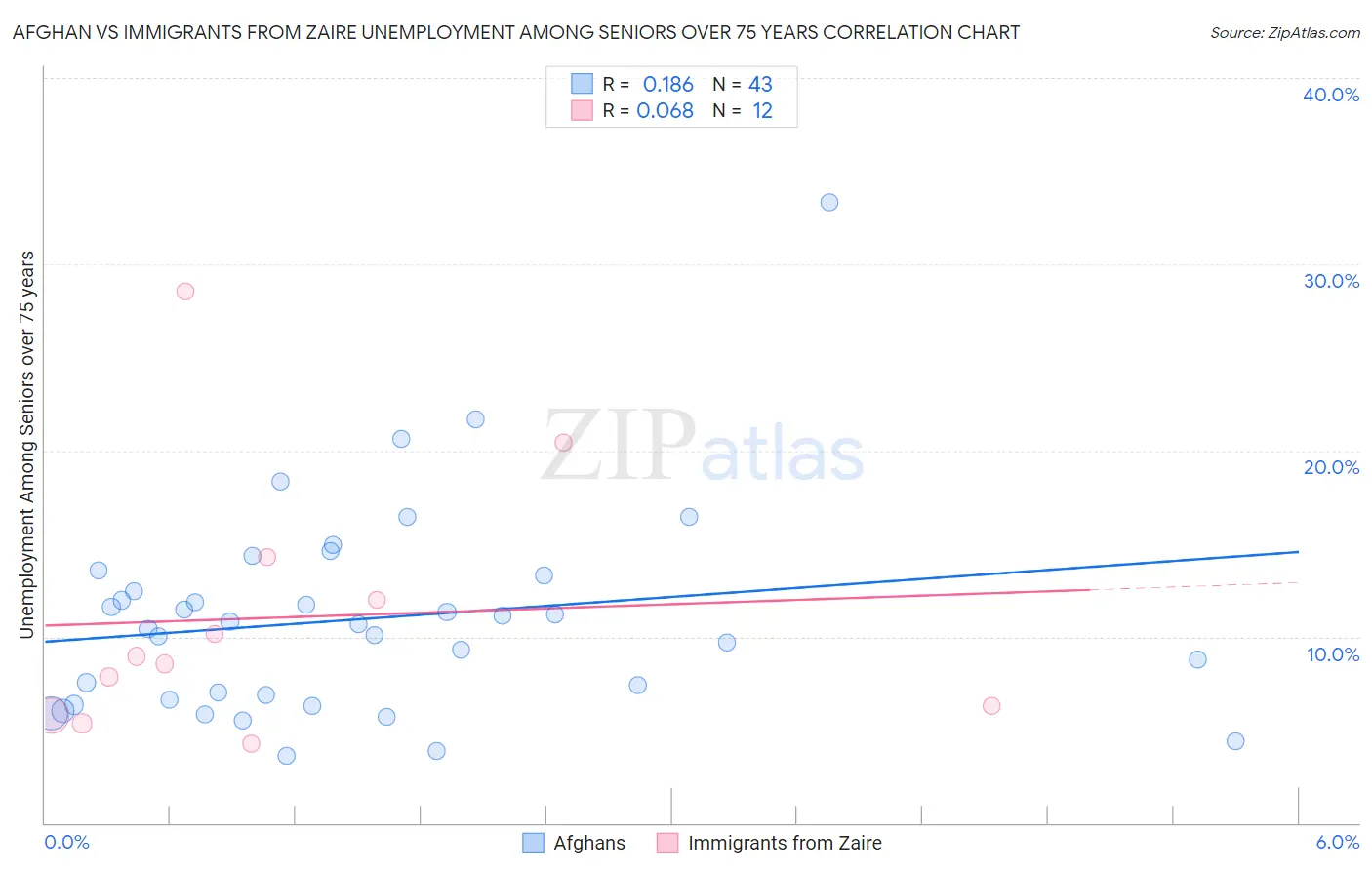 Afghan vs Immigrants from Zaire Unemployment Among Seniors over 75 years