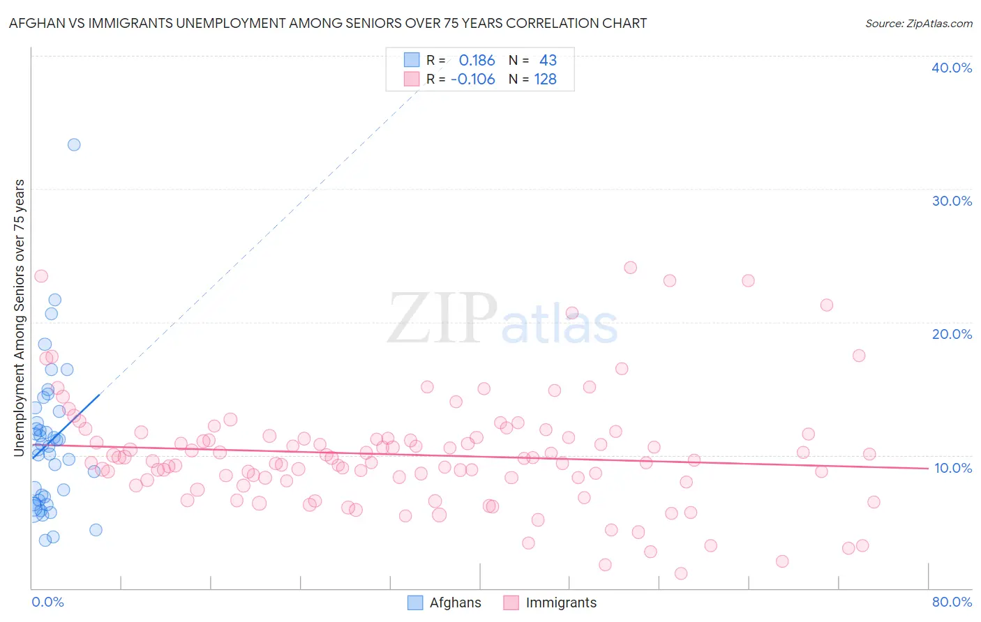 Afghan vs Immigrants Unemployment Among Seniors over 75 years