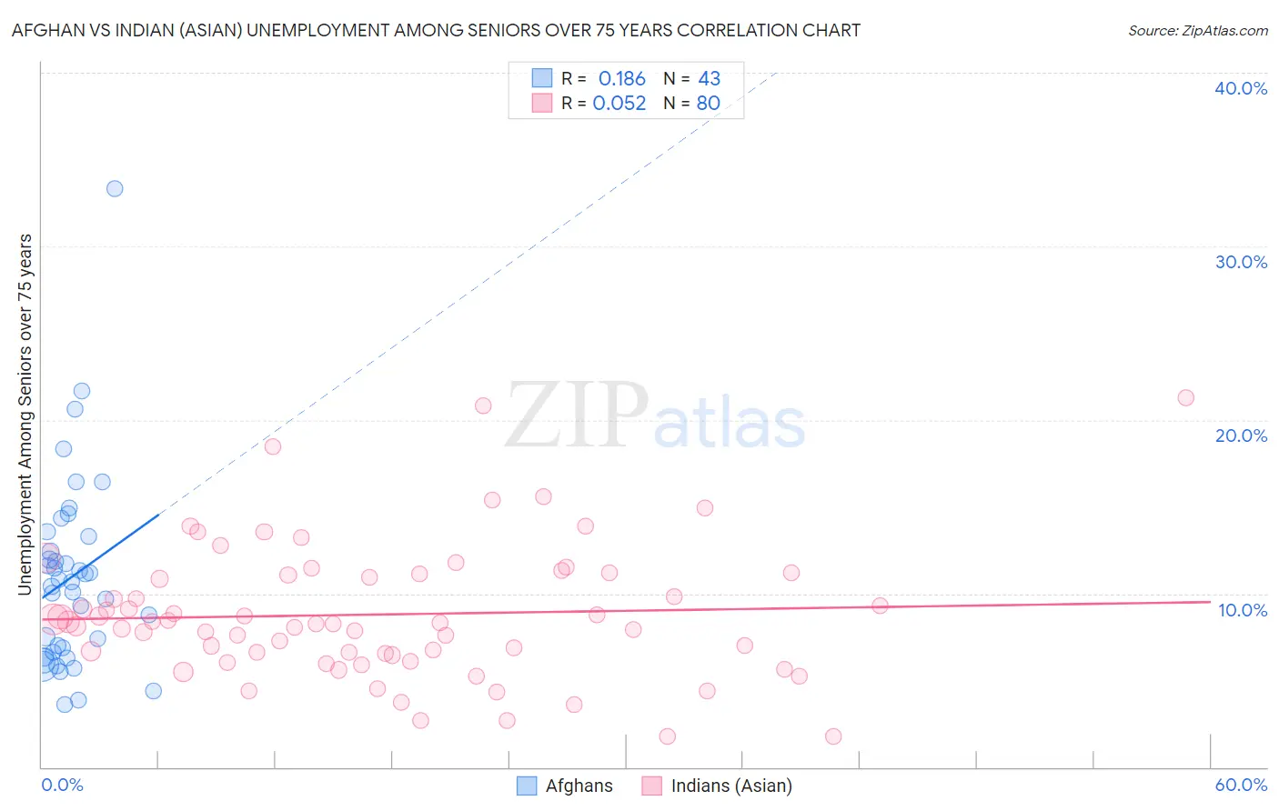 Afghan vs Indian (Asian) Unemployment Among Seniors over 75 years