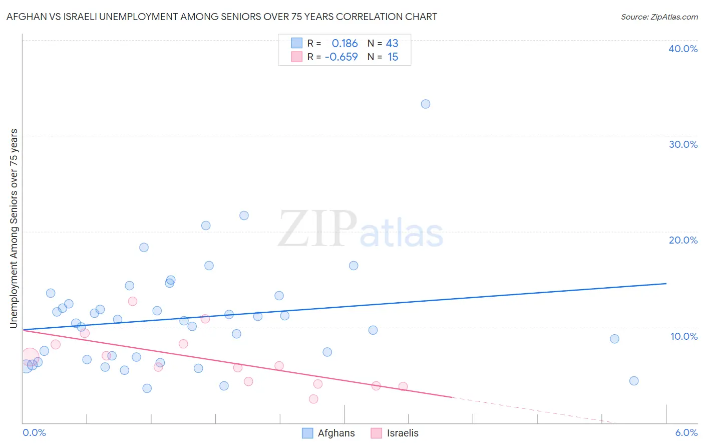 Afghan vs Israeli Unemployment Among Seniors over 75 years