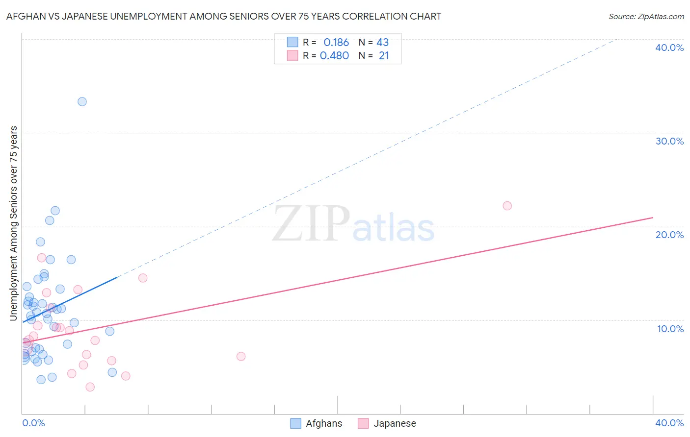 Afghan vs Japanese Unemployment Among Seniors over 75 years