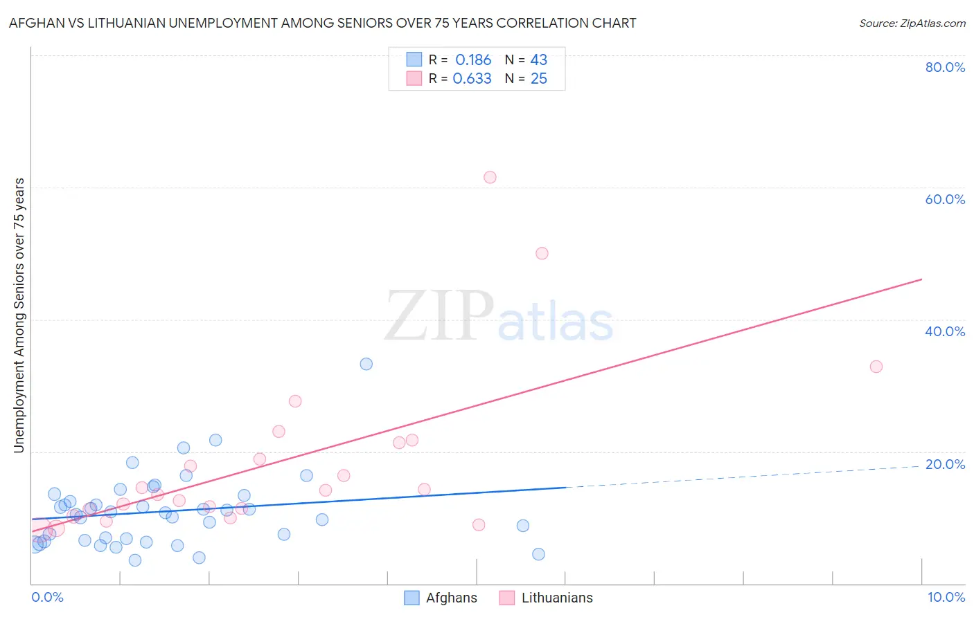 Afghan vs Lithuanian Unemployment Among Seniors over 75 years