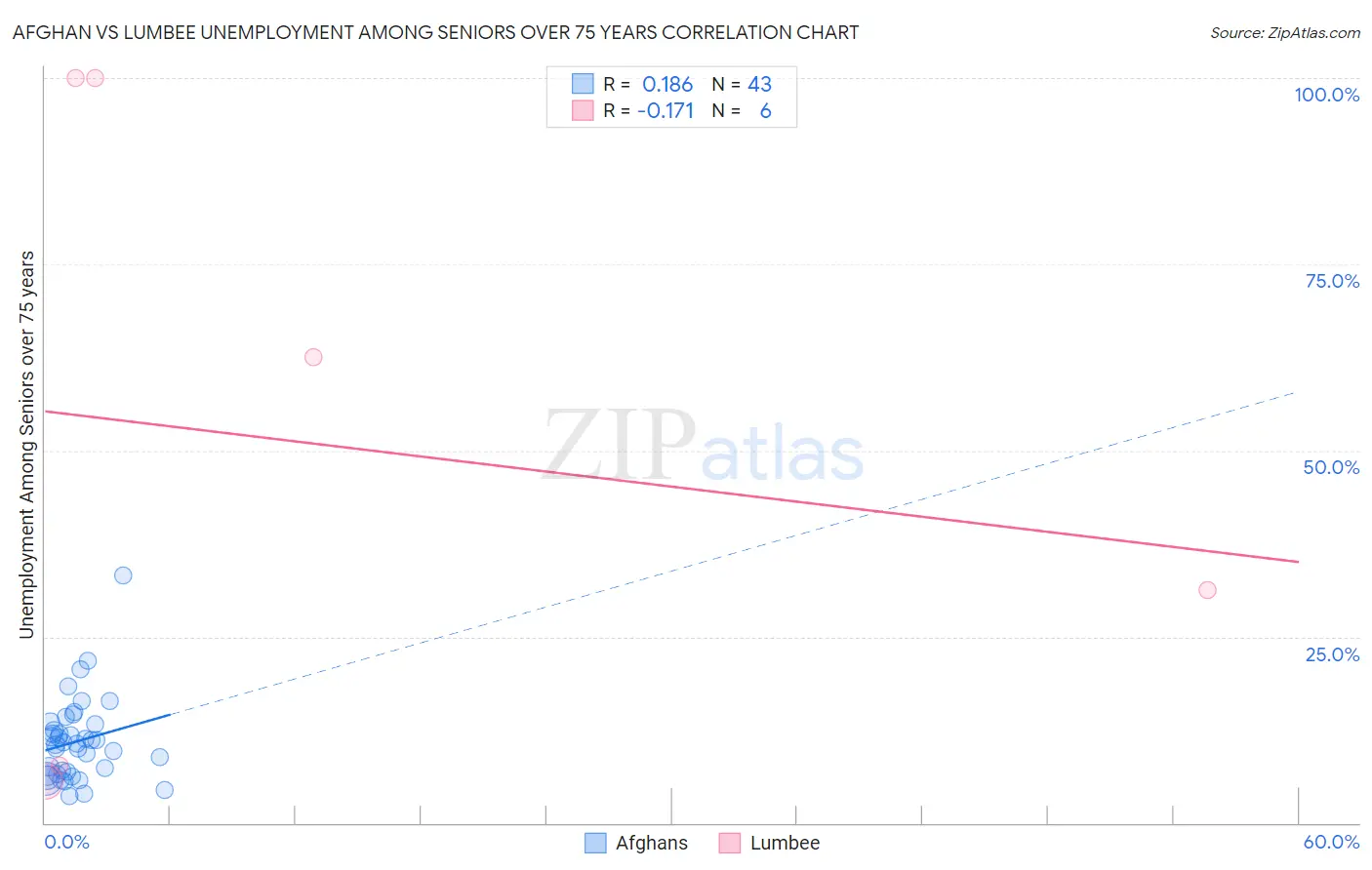 Afghan vs Lumbee Unemployment Among Seniors over 75 years