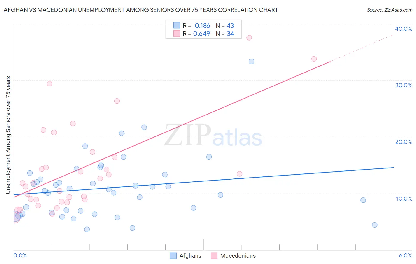 Afghan vs Macedonian Unemployment Among Seniors over 75 years