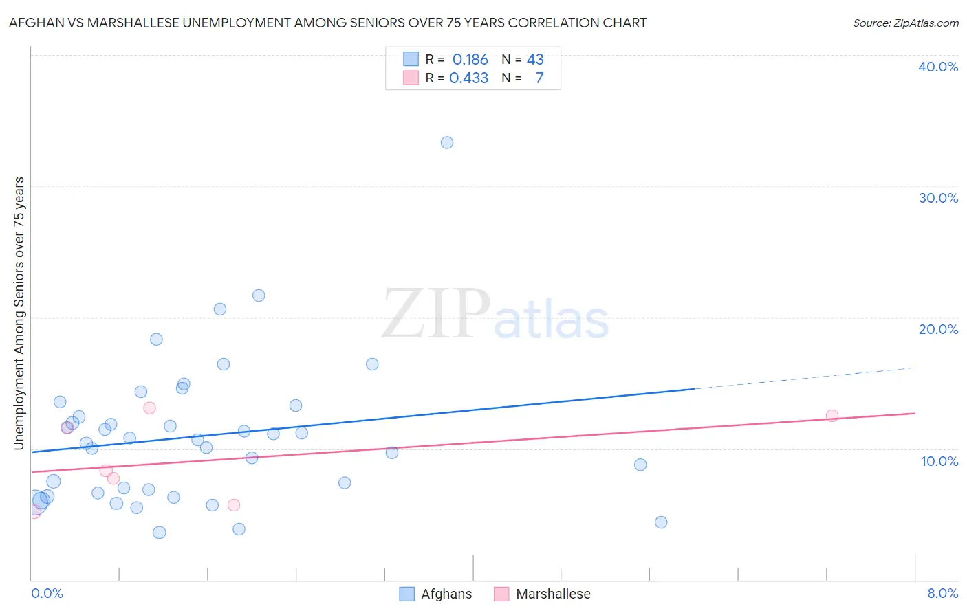 Afghan vs Marshallese Unemployment Among Seniors over 75 years