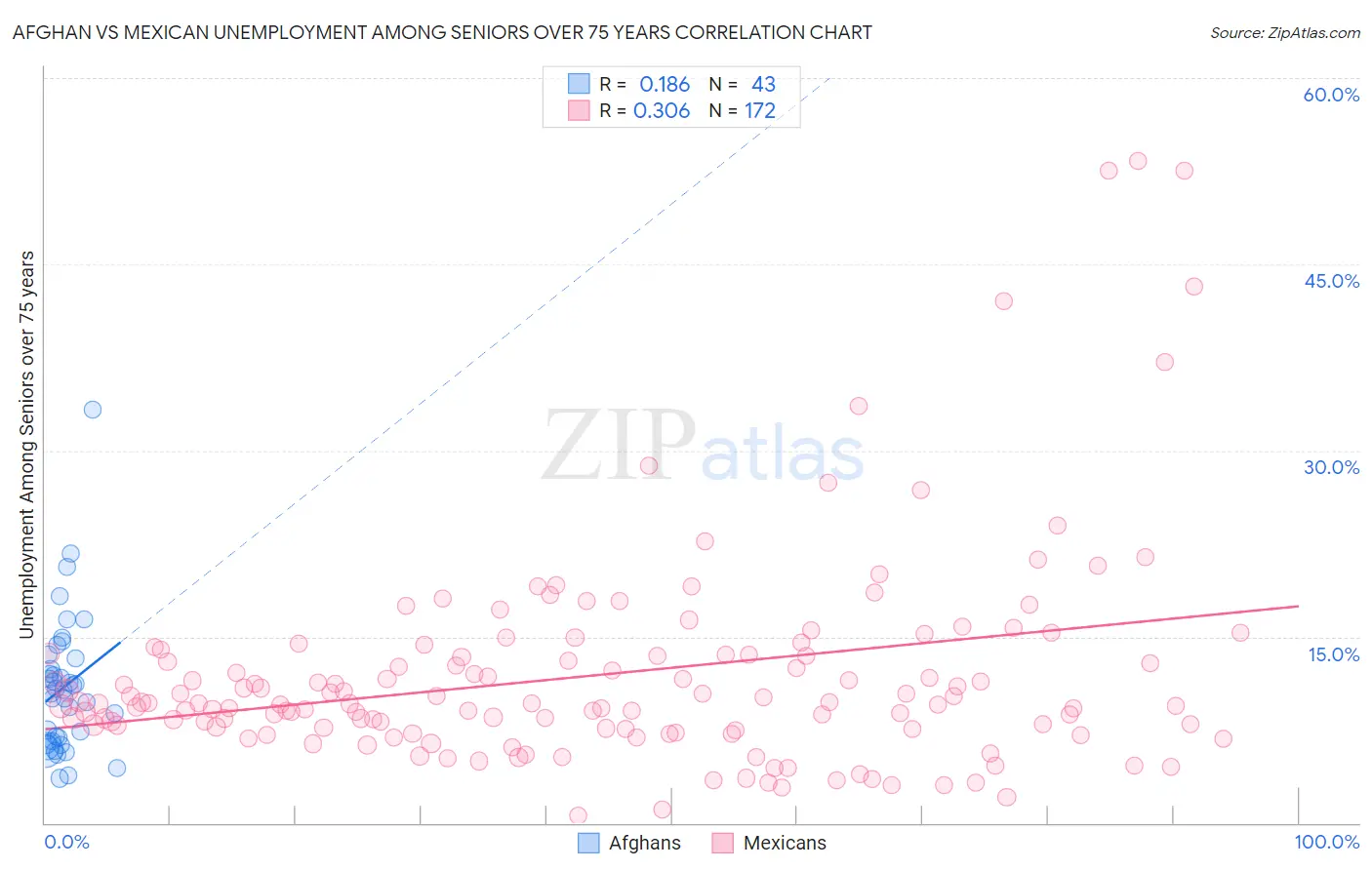 Afghan vs Mexican Unemployment Among Seniors over 75 years