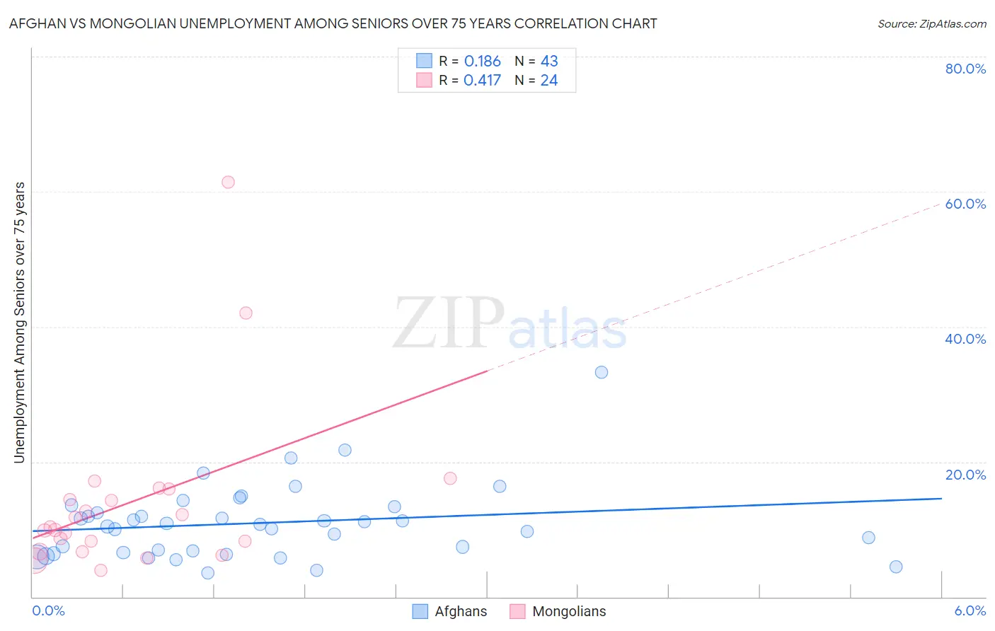 Afghan vs Mongolian Unemployment Among Seniors over 75 years