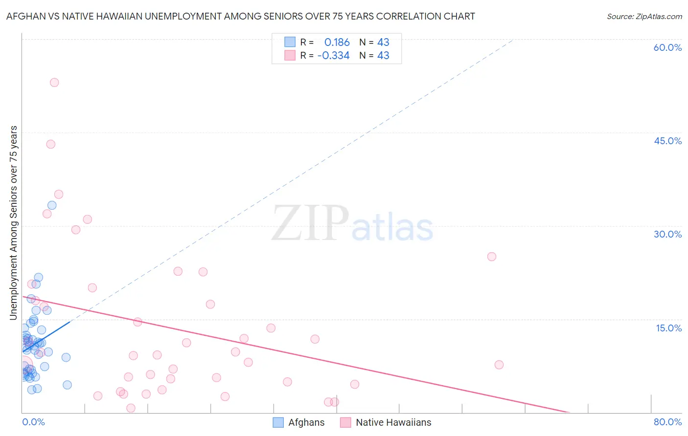 Afghan vs Native Hawaiian Unemployment Among Seniors over 75 years