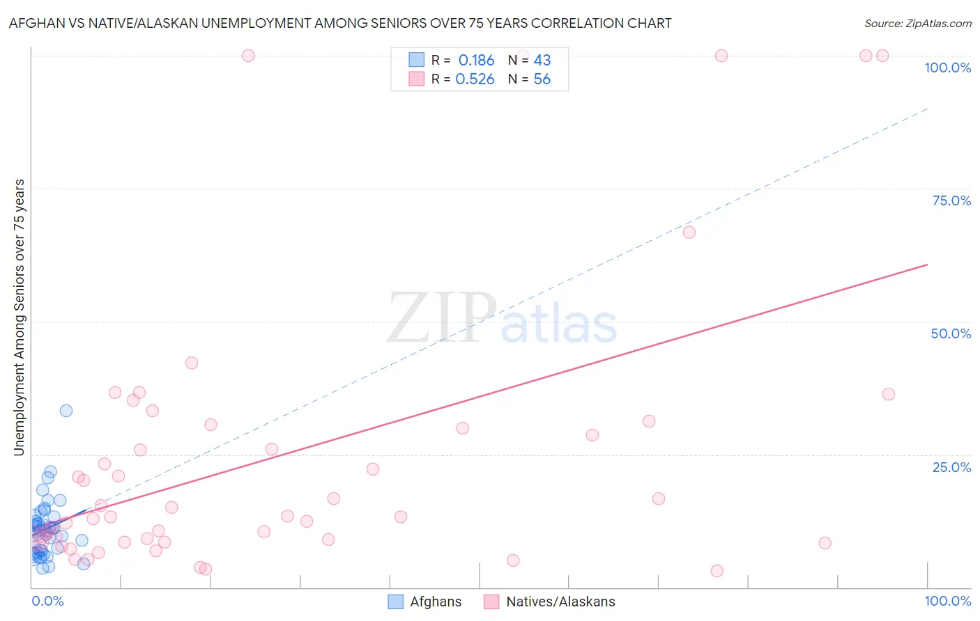 Afghan vs Native/Alaskan Unemployment Among Seniors over 75 years