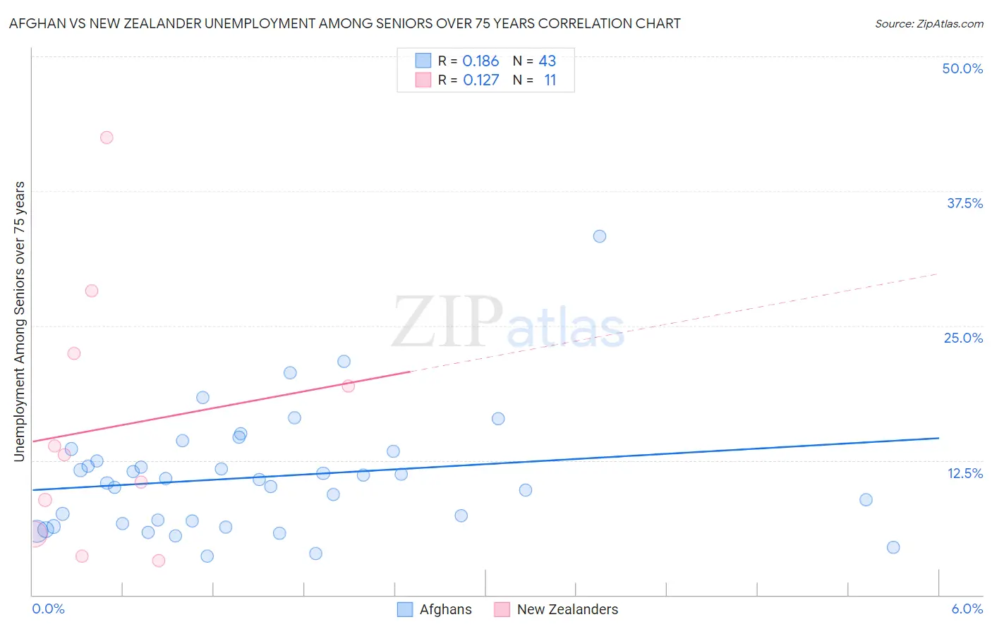 Afghan vs New Zealander Unemployment Among Seniors over 75 years