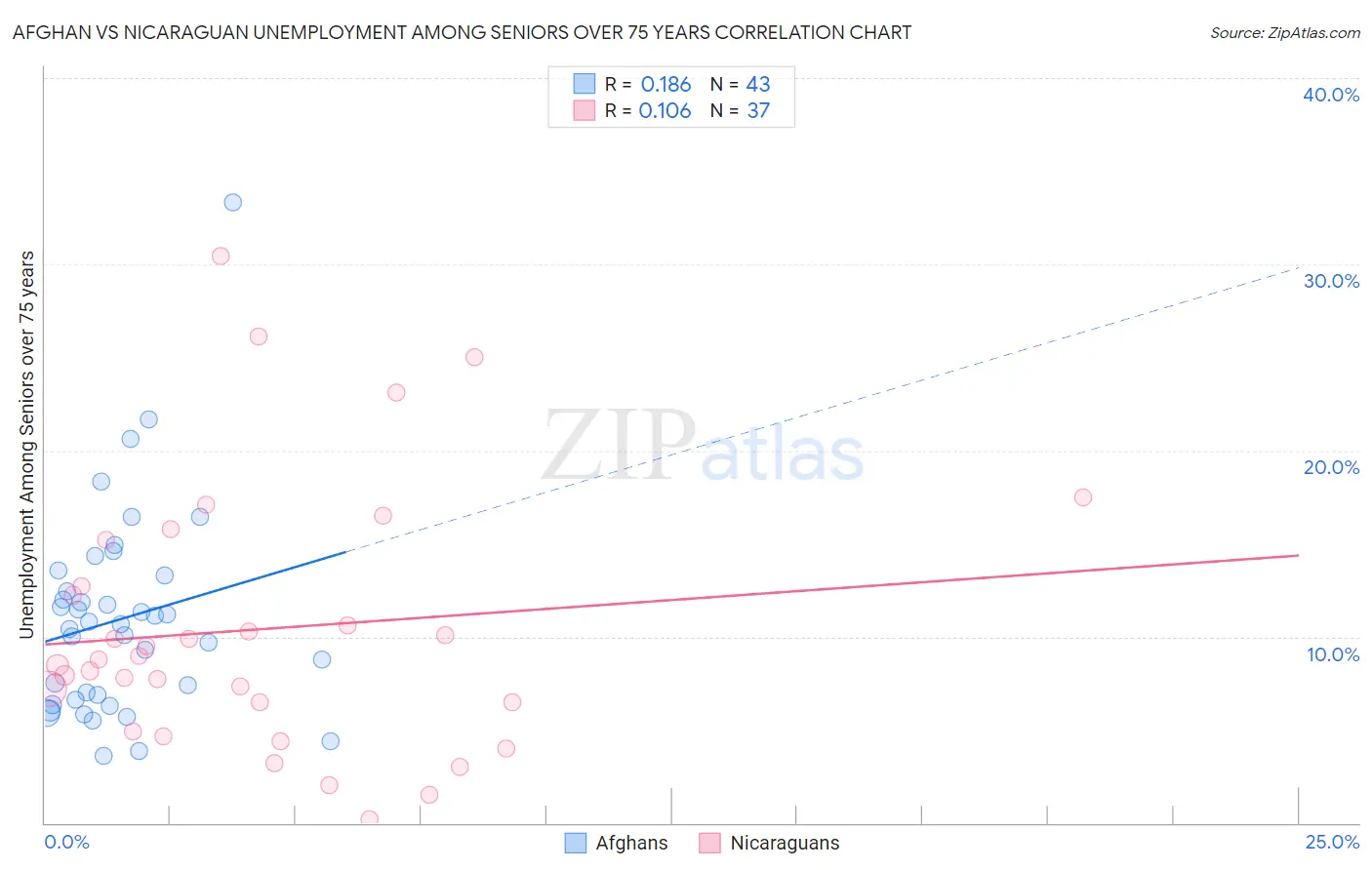 Afghan vs Nicaraguan Unemployment Among Seniors over 75 years