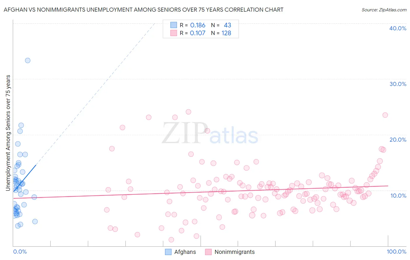 Afghan vs Nonimmigrants Unemployment Among Seniors over 75 years