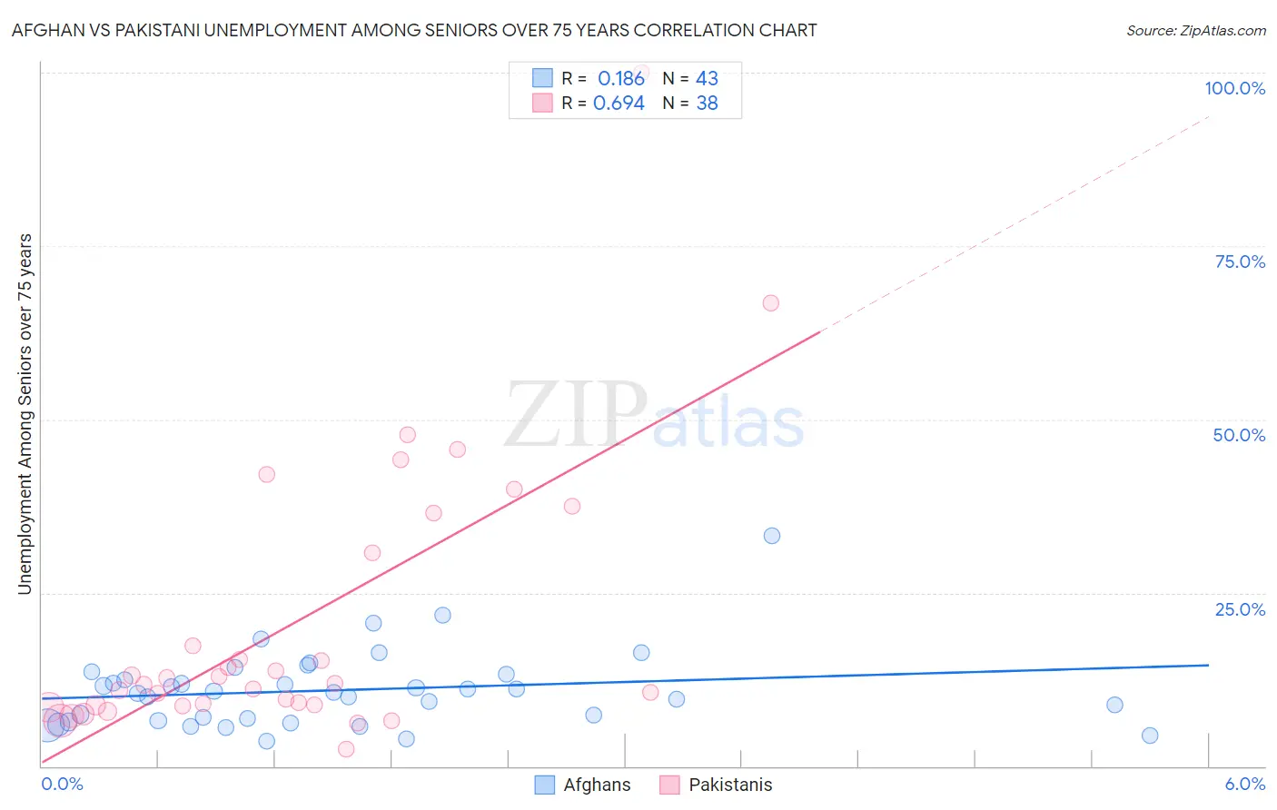 Afghan vs Pakistani Unemployment Among Seniors over 75 years
