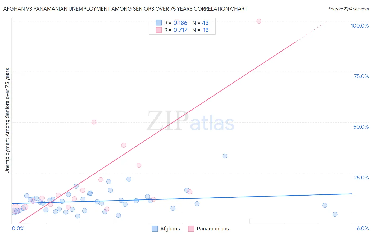 Afghan vs Panamanian Unemployment Among Seniors over 75 years