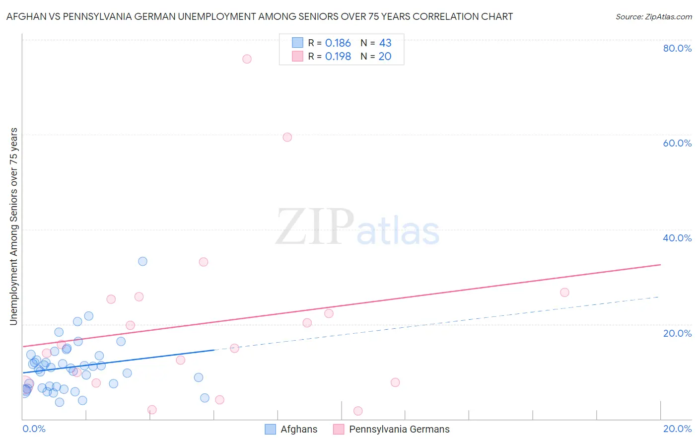 Afghan vs Pennsylvania German Unemployment Among Seniors over 75 years