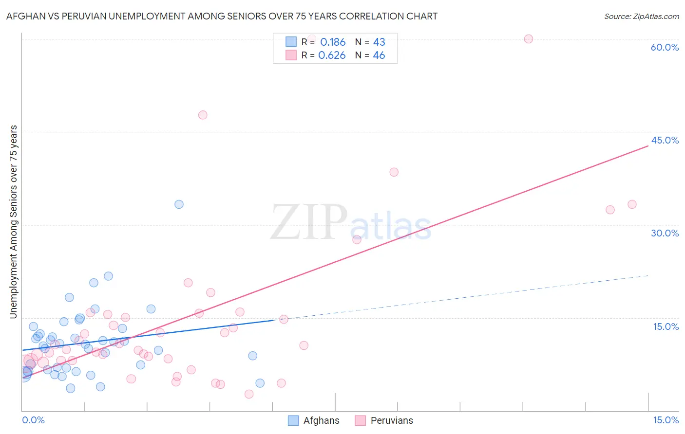 Afghan vs Peruvian Unemployment Among Seniors over 75 years