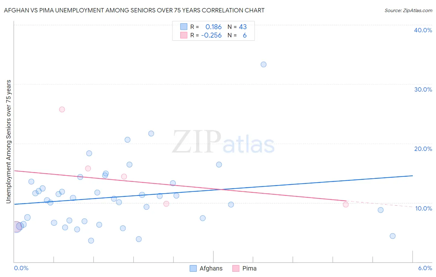 Afghan vs Pima Unemployment Among Seniors over 75 years