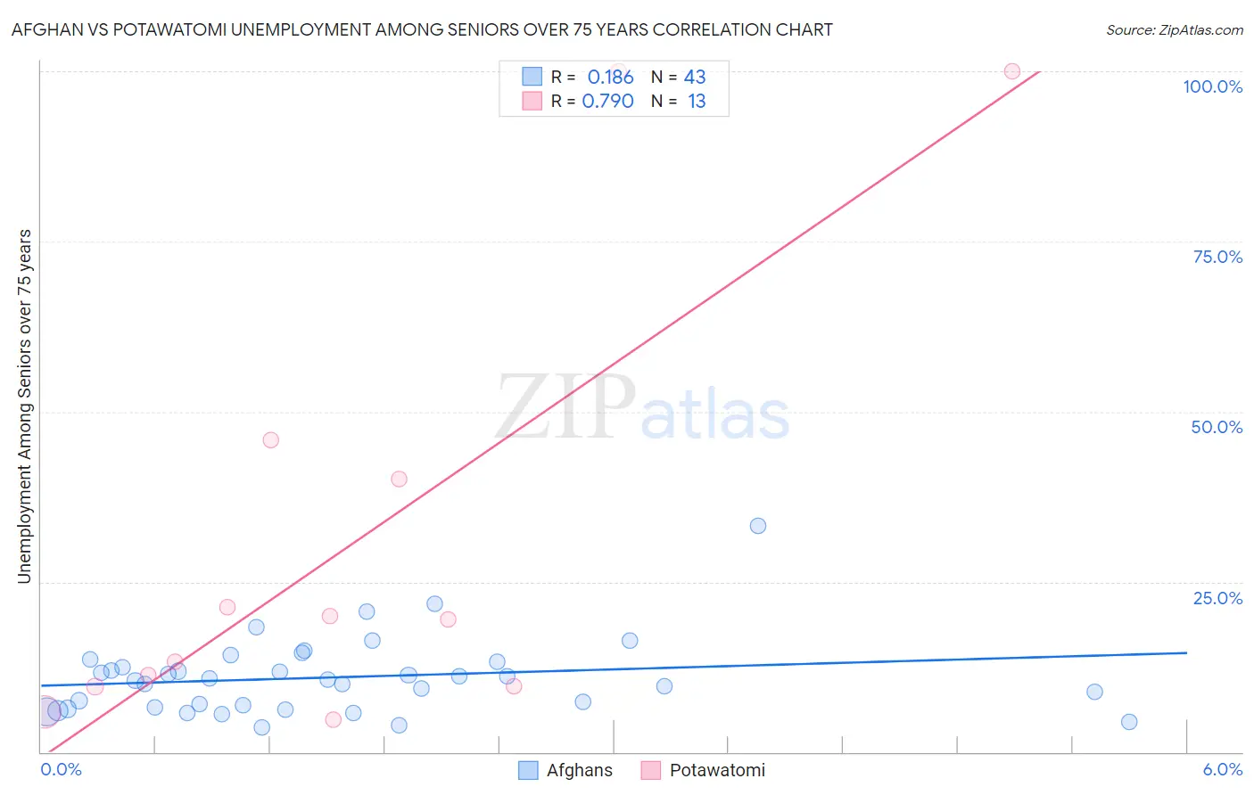 Afghan vs Potawatomi Unemployment Among Seniors over 75 years