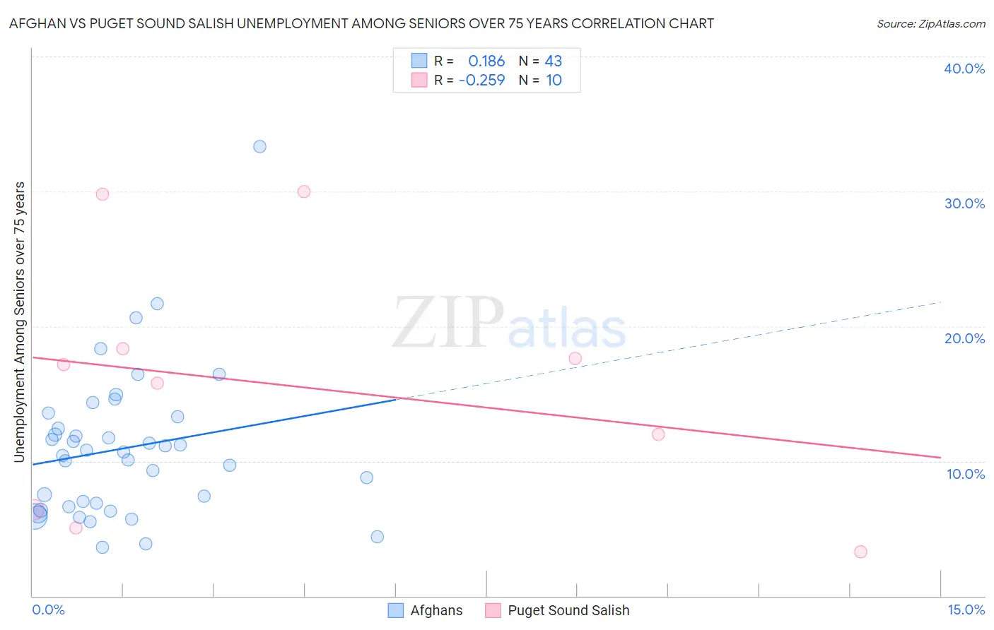 Afghan vs Puget Sound Salish Unemployment Among Seniors over 75 years