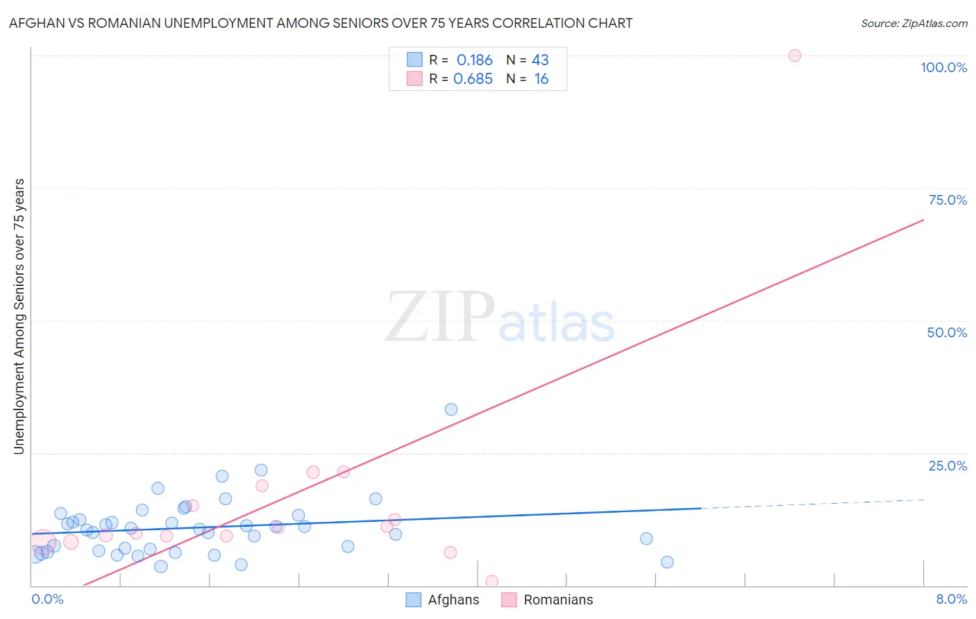 Afghan vs Romanian Unemployment Among Seniors over 75 years