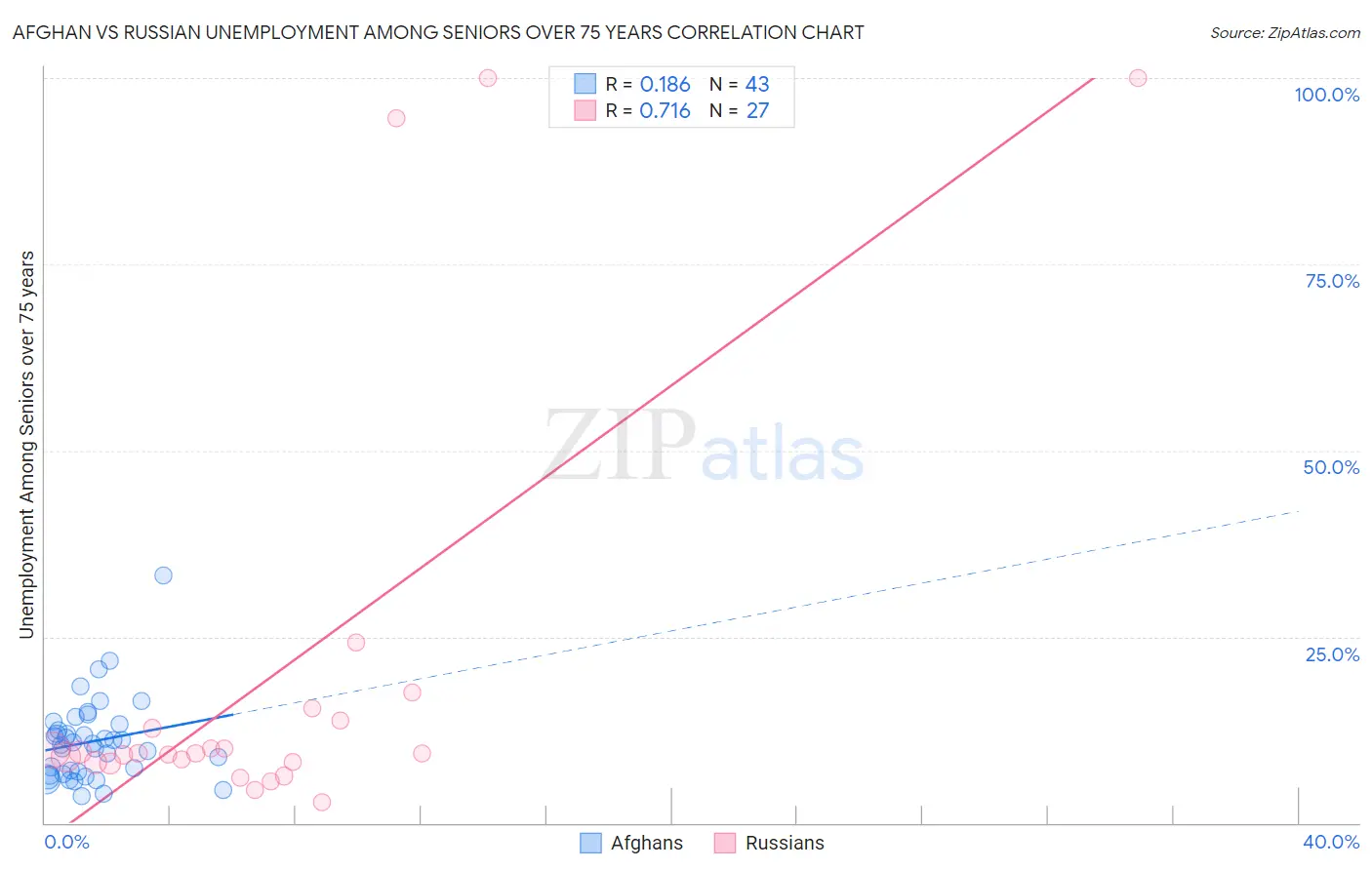 Afghan vs Russian Unemployment Among Seniors over 75 years