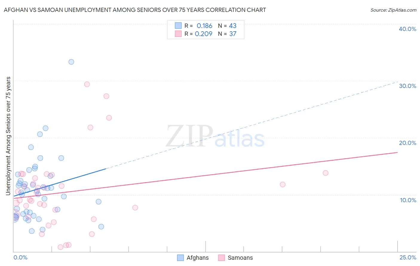 Afghan vs Samoan Unemployment Among Seniors over 75 years