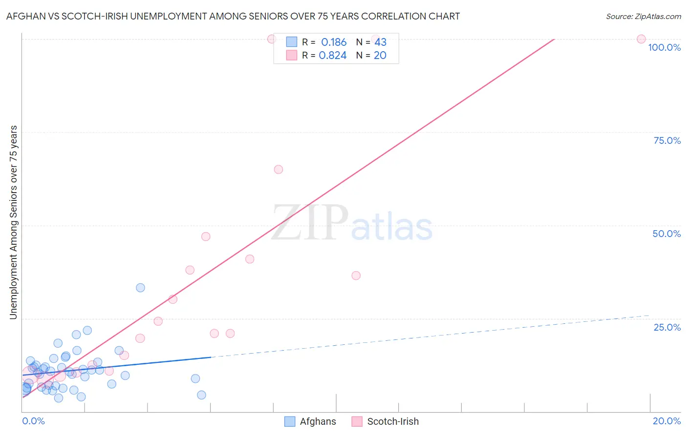 Afghan vs Scotch-Irish Unemployment Among Seniors over 75 years