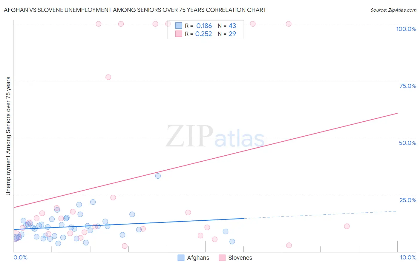 Afghan vs Slovene Unemployment Among Seniors over 75 years