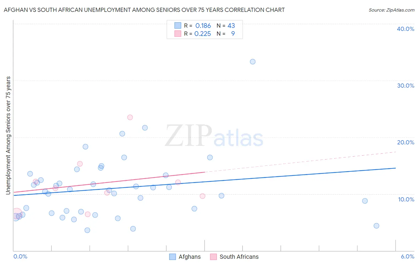 Afghan vs South African Unemployment Among Seniors over 75 years