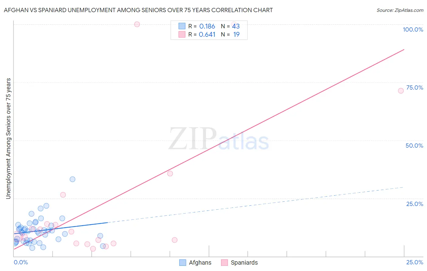 Afghan vs Spaniard Unemployment Among Seniors over 75 years