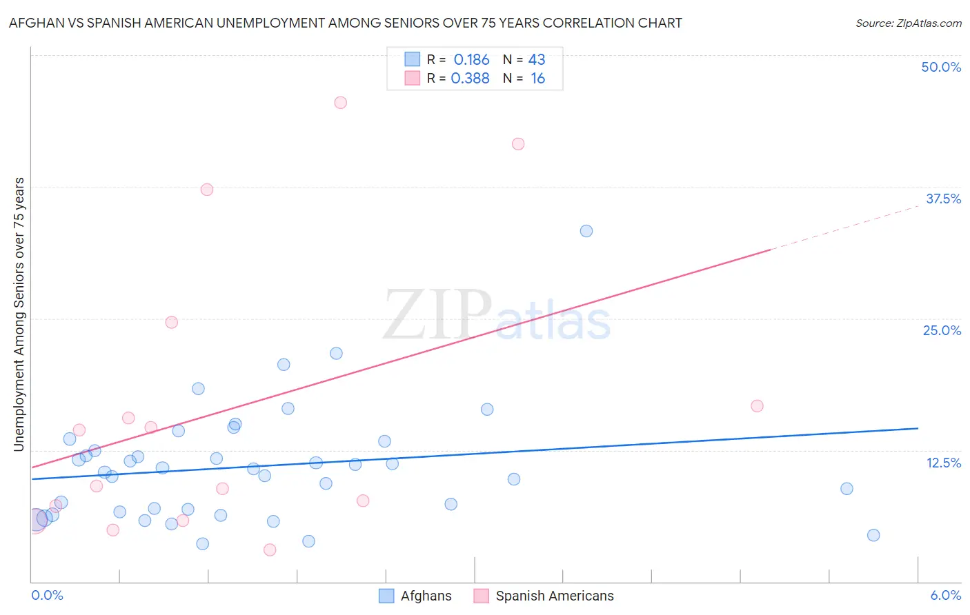 Afghan vs Spanish American Unemployment Among Seniors over 75 years