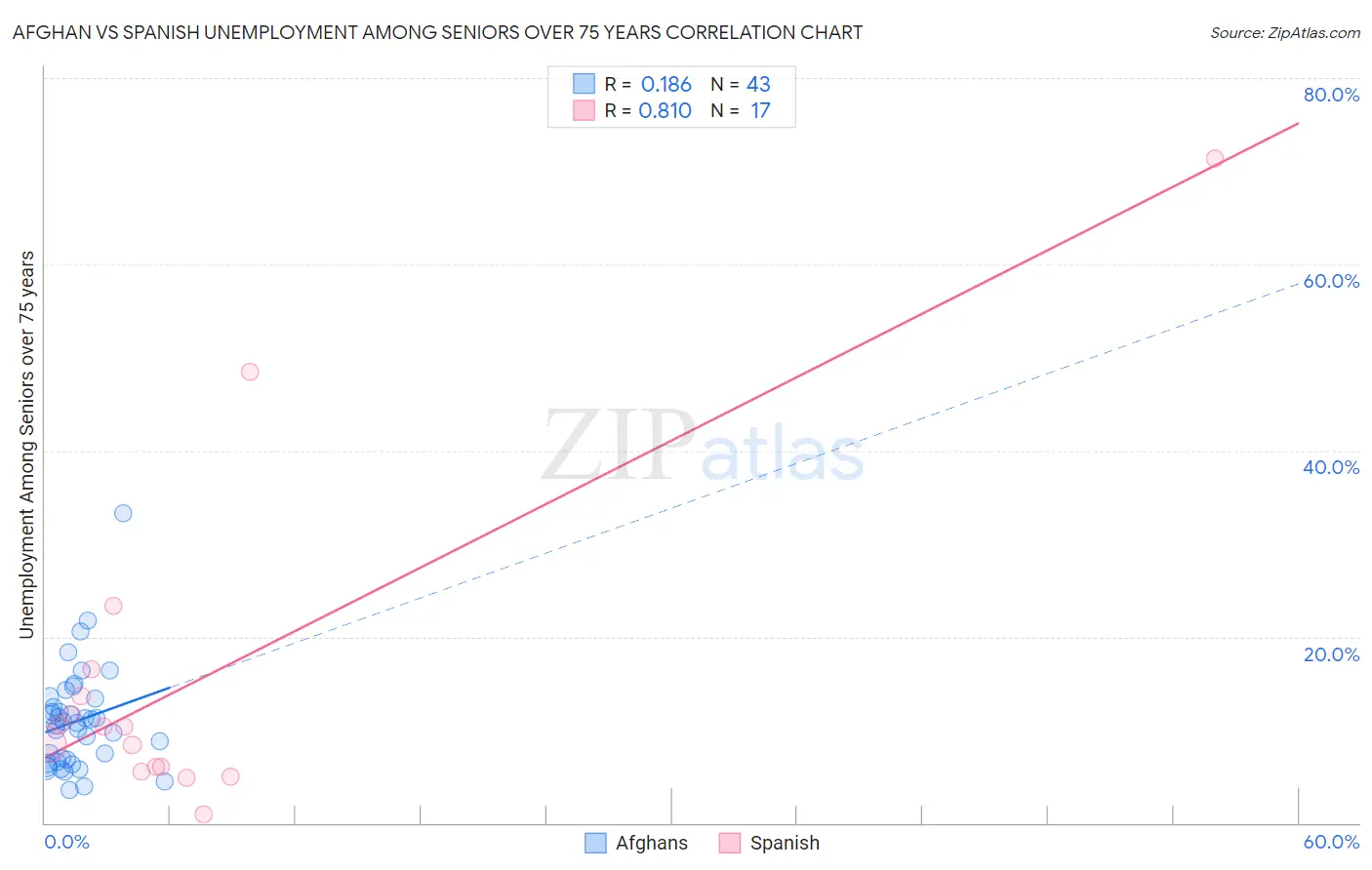 Afghan vs Spanish Unemployment Among Seniors over 75 years