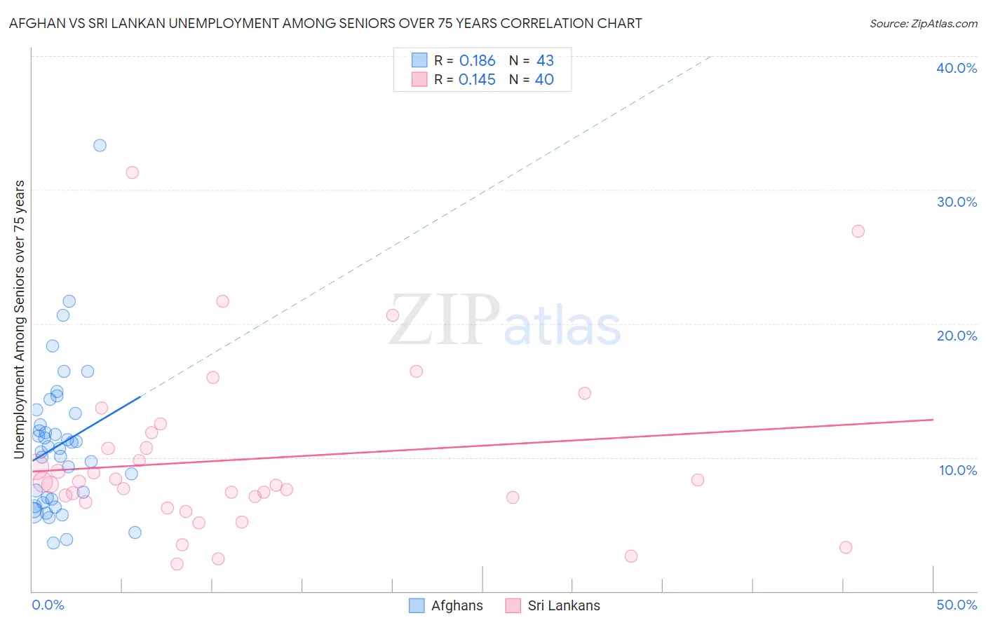 Afghan vs Sri Lankan Unemployment Among Seniors over 75 years