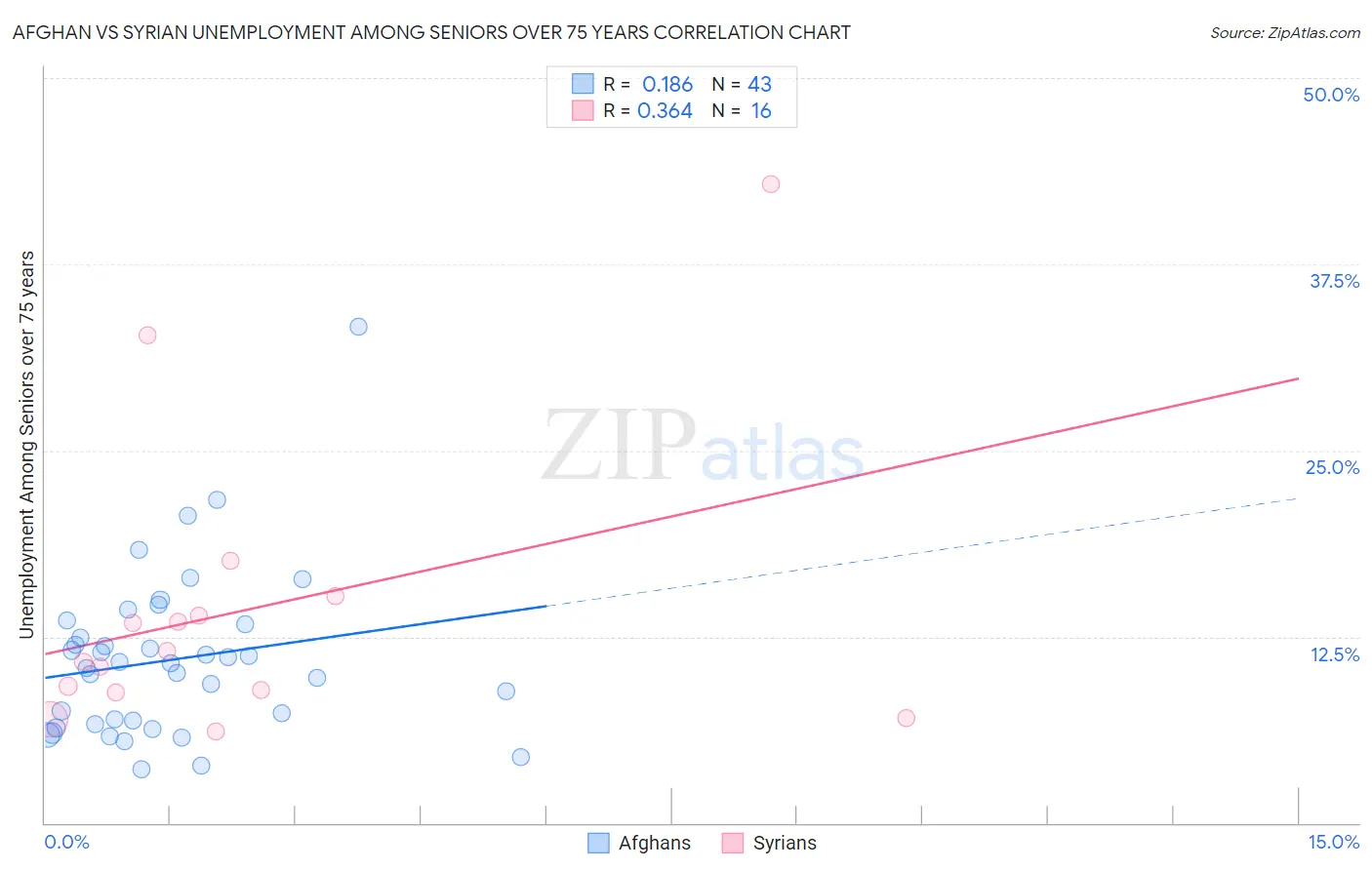 Afghan vs Syrian Unemployment Among Seniors over 75 years