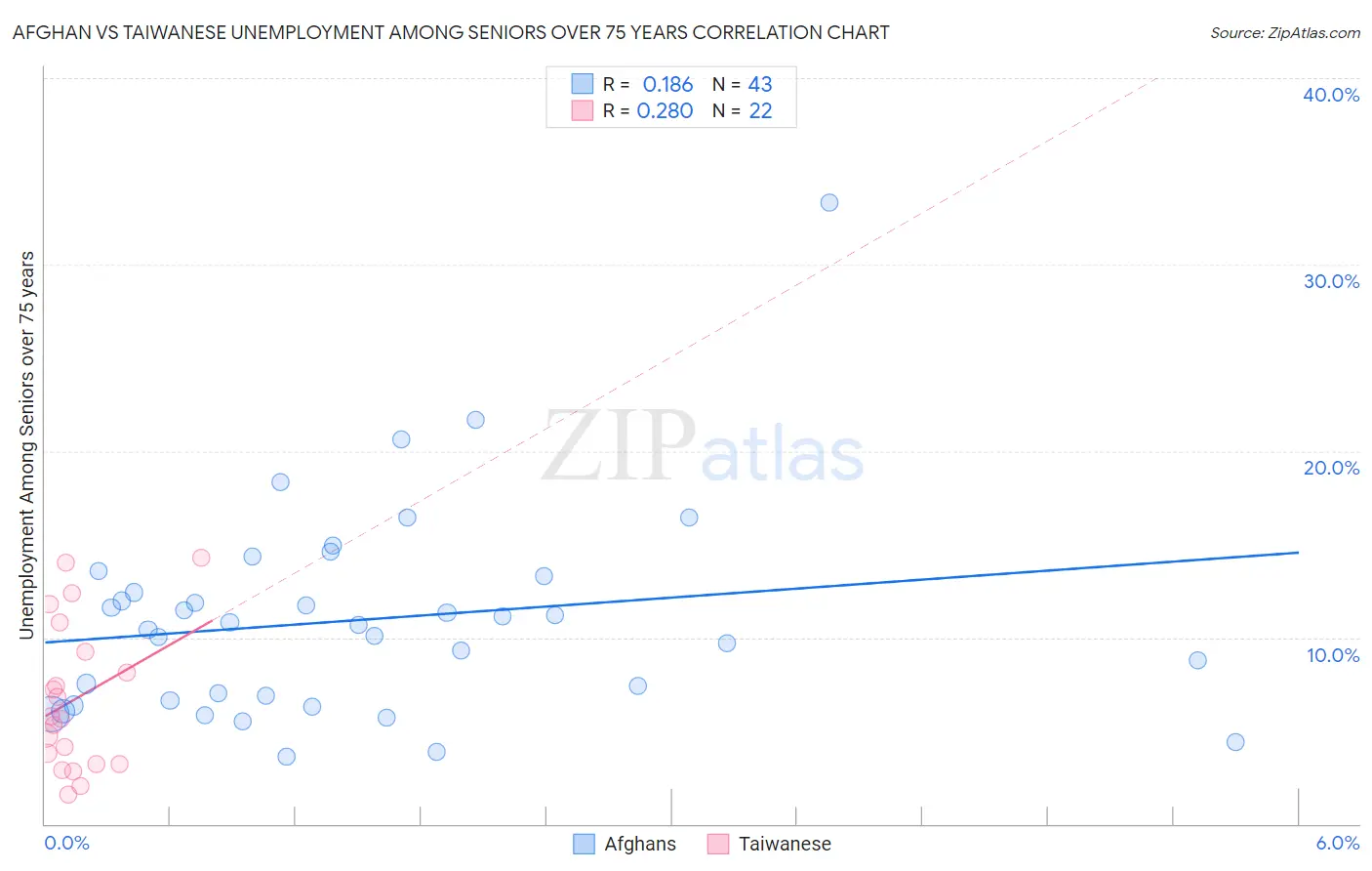 Afghan vs Taiwanese Unemployment Among Seniors over 75 years