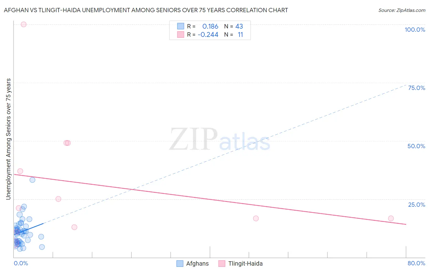 Afghan vs Tlingit-Haida Unemployment Among Seniors over 75 years