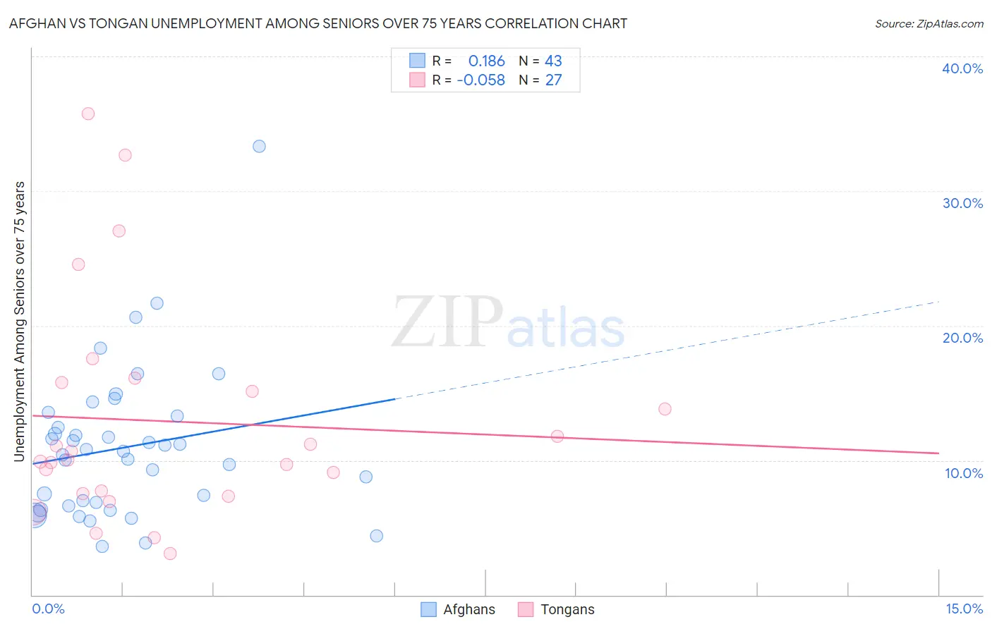 Afghan vs Tongan Unemployment Among Seniors over 75 years