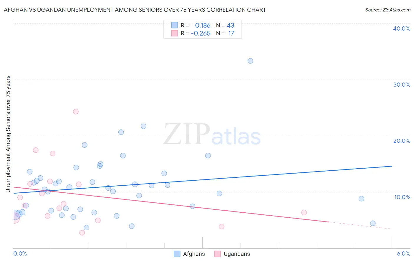 Afghan vs Ugandan Unemployment Among Seniors over 75 years