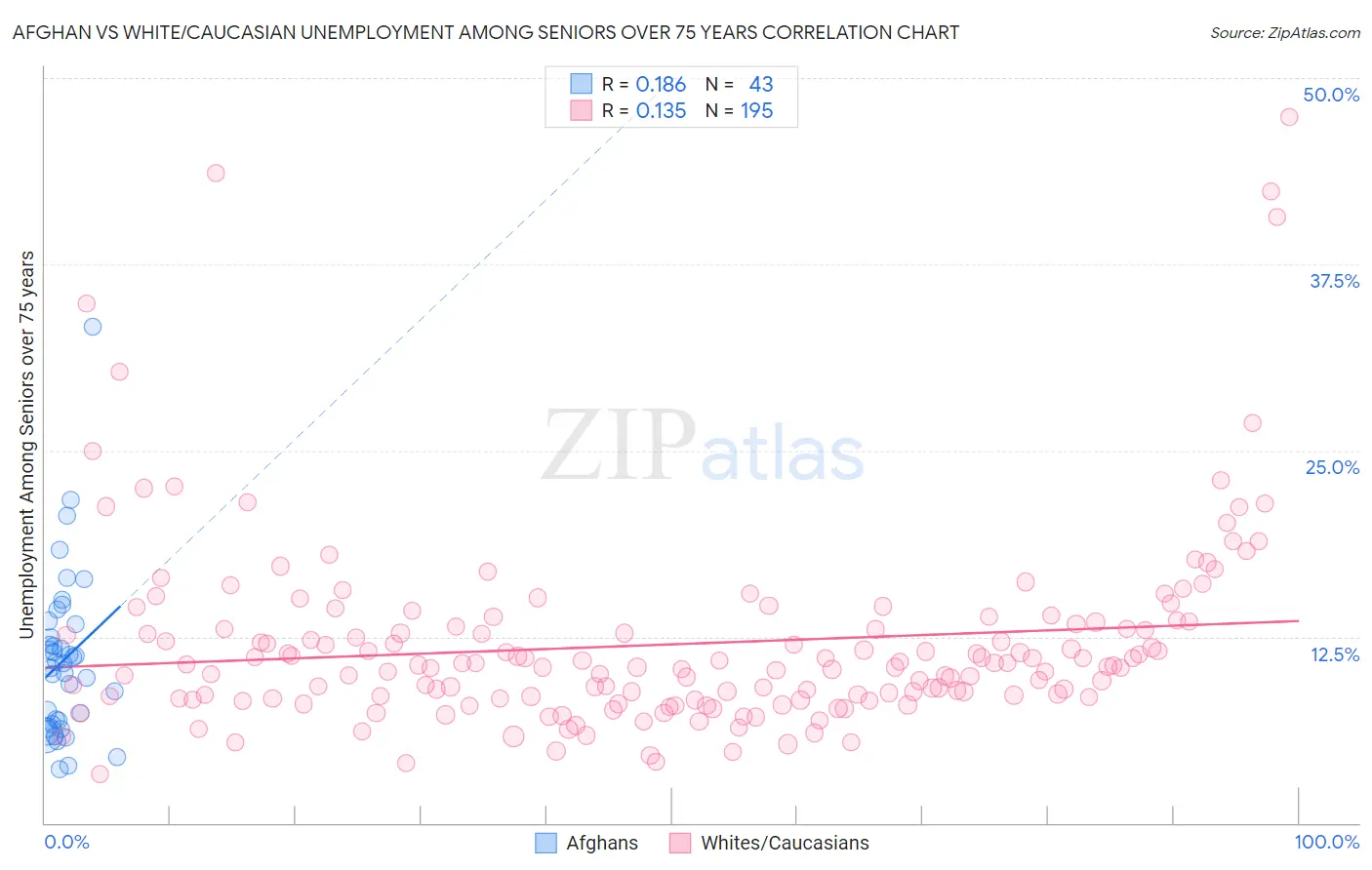 Afghan vs White/Caucasian Unemployment Among Seniors over 75 years