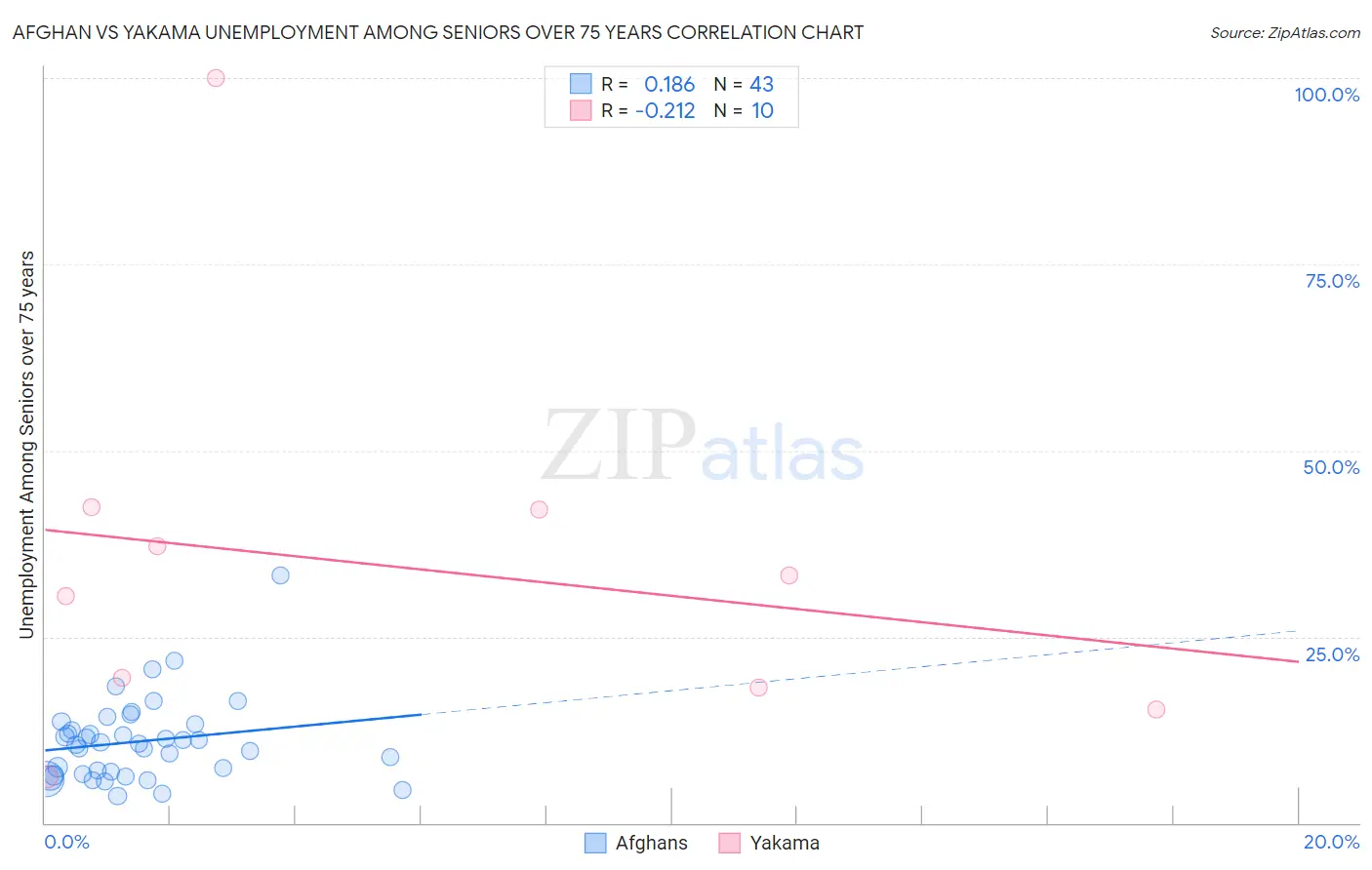 Afghan vs Yakama Unemployment Among Seniors over 75 years