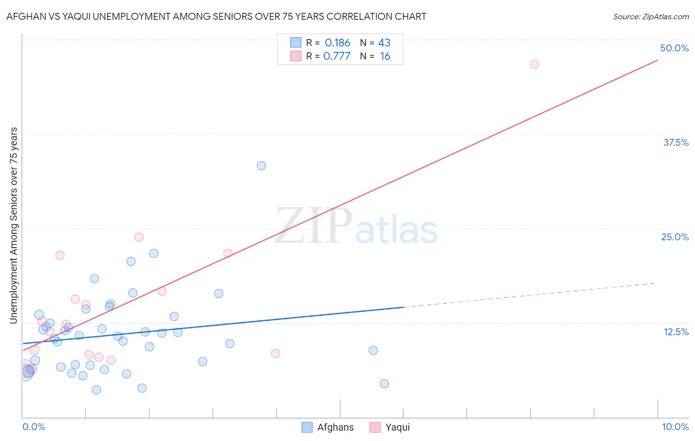 Afghan vs Yaqui Unemployment Among Seniors over 75 years