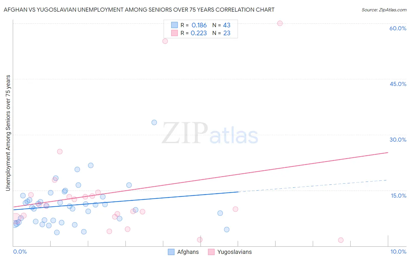 Afghan vs Yugoslavian Unemployment Among Seniors over 75 years